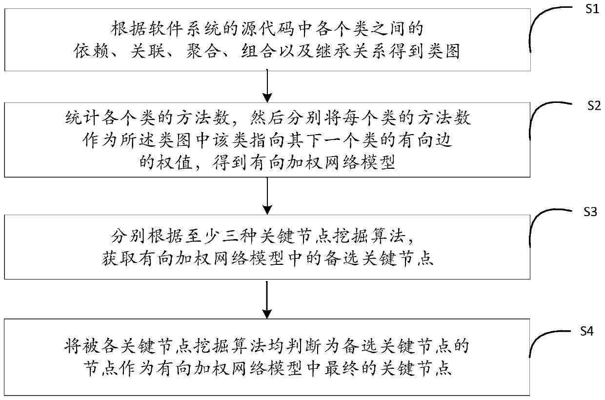 Software network key node mining method based on complex network