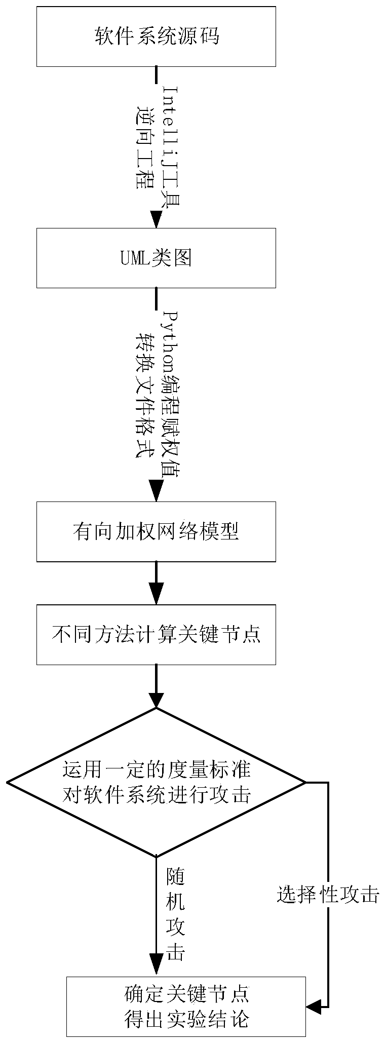 Software network key node mining method based on complex network