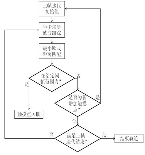 Multi-touch trajectory tracking method