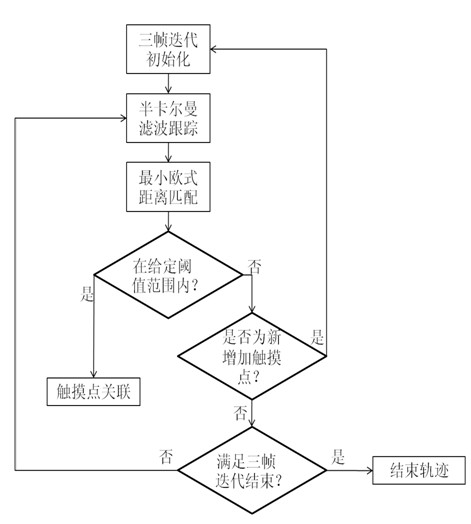 Multi-touch trajectory tracking method