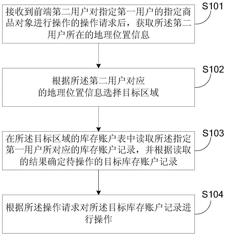 Inventory information processing method and system