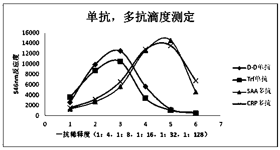 Secondary antibody competition immunoturbidimetric assay kit and method for making and using same