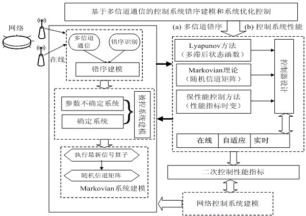 Optimal control method of multi-channel communication control system