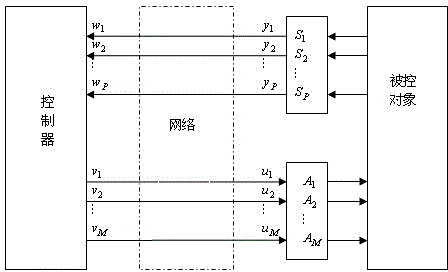 Optimal control method of multi-channel communication control system