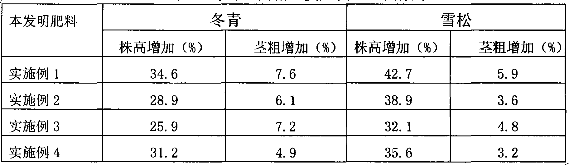 Sustained-release fertilizer for nursery stocks in landscaping and preparation and application