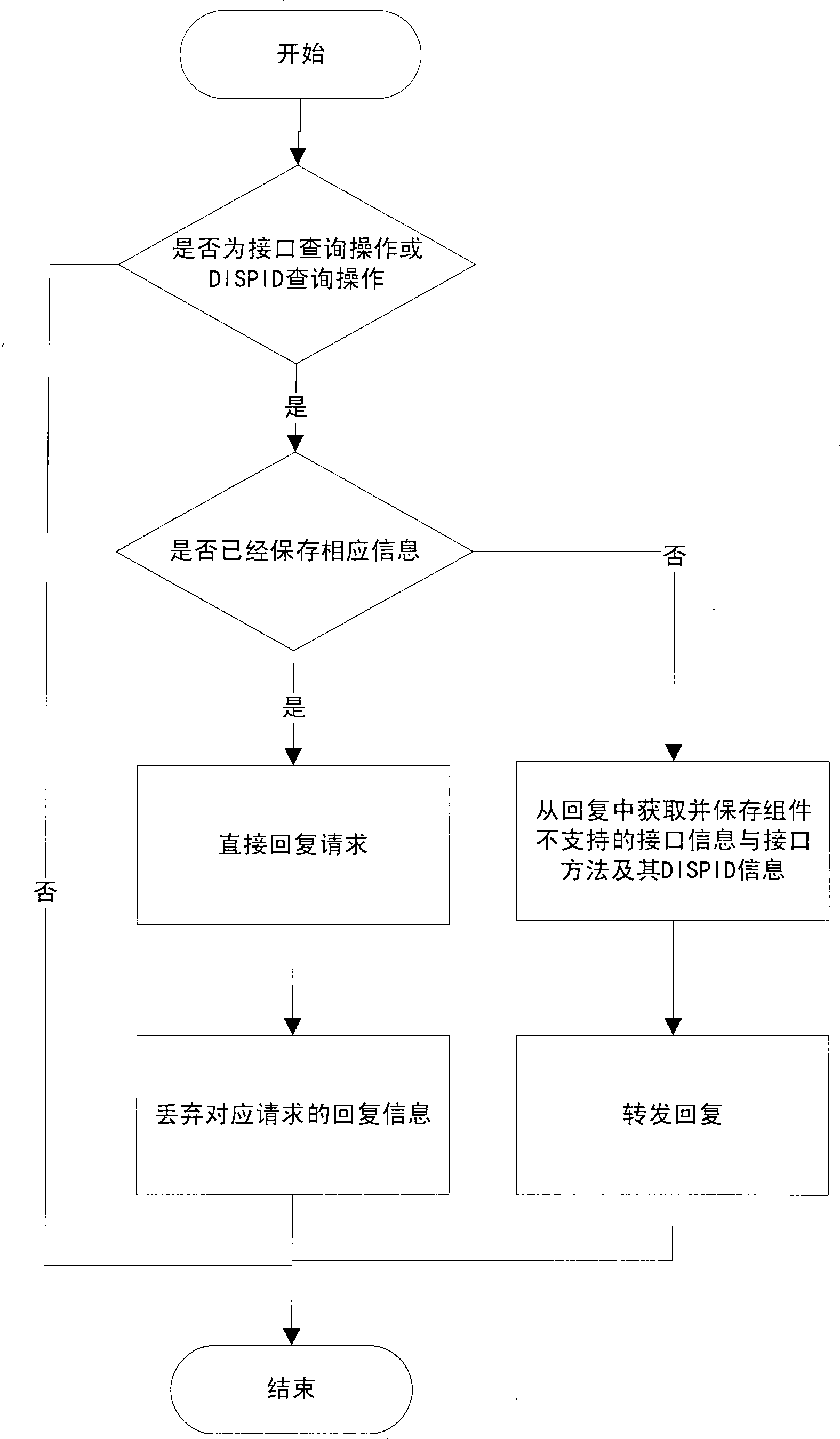 Method for accelerating DCOM system