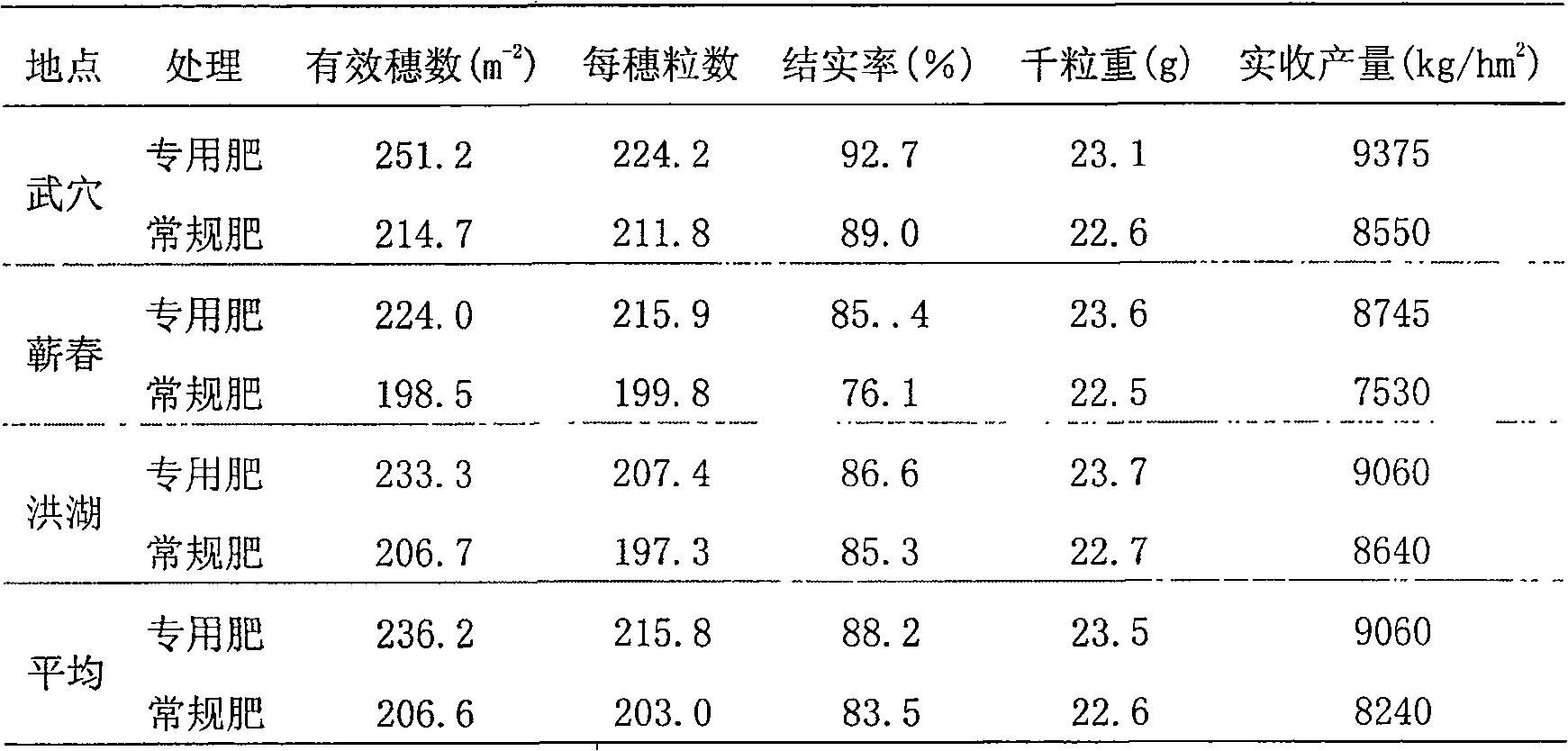 Special formulation fertilizer for rice