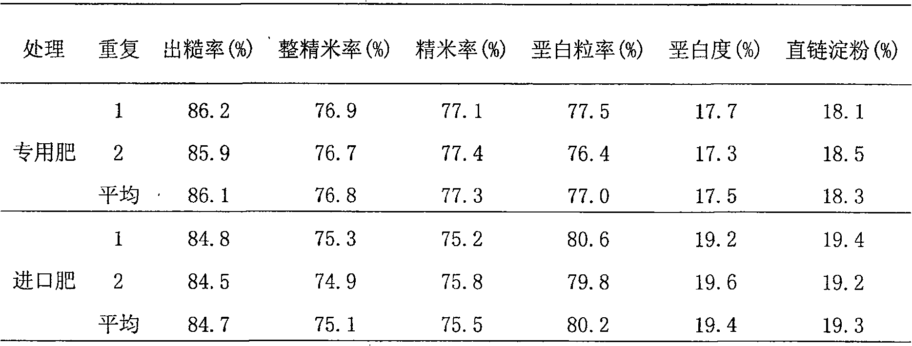 Special formulation fertilizer for rice