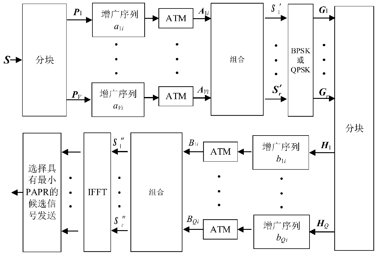 OFDM system peak power optimization method based on Arnold transformation