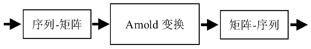 OFDM system peak power optimization method based on Arnold transformation