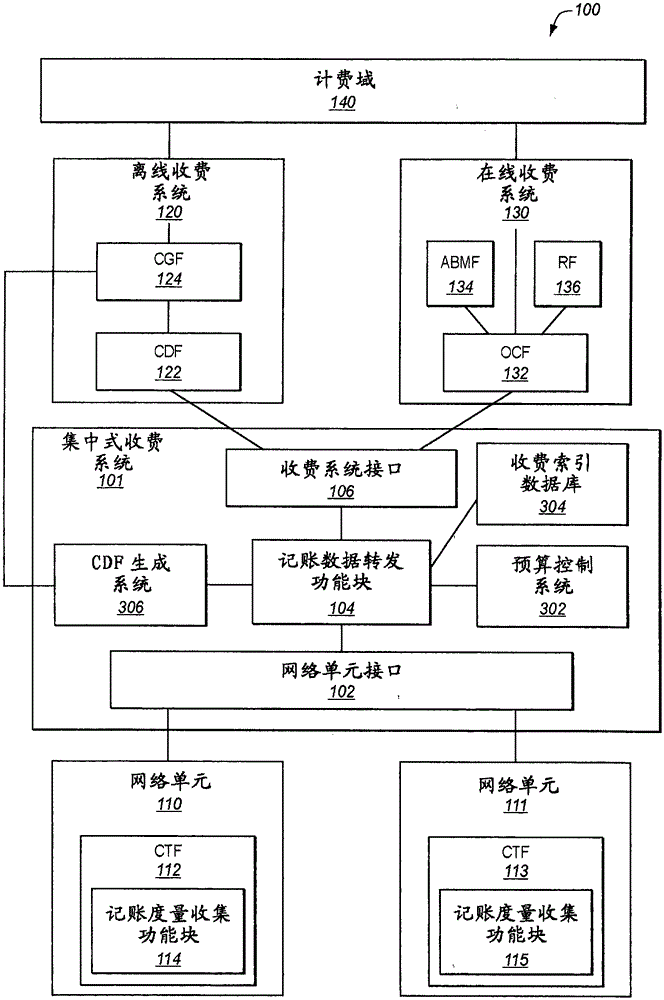 Centralized charging system and method for offline charging and online charging