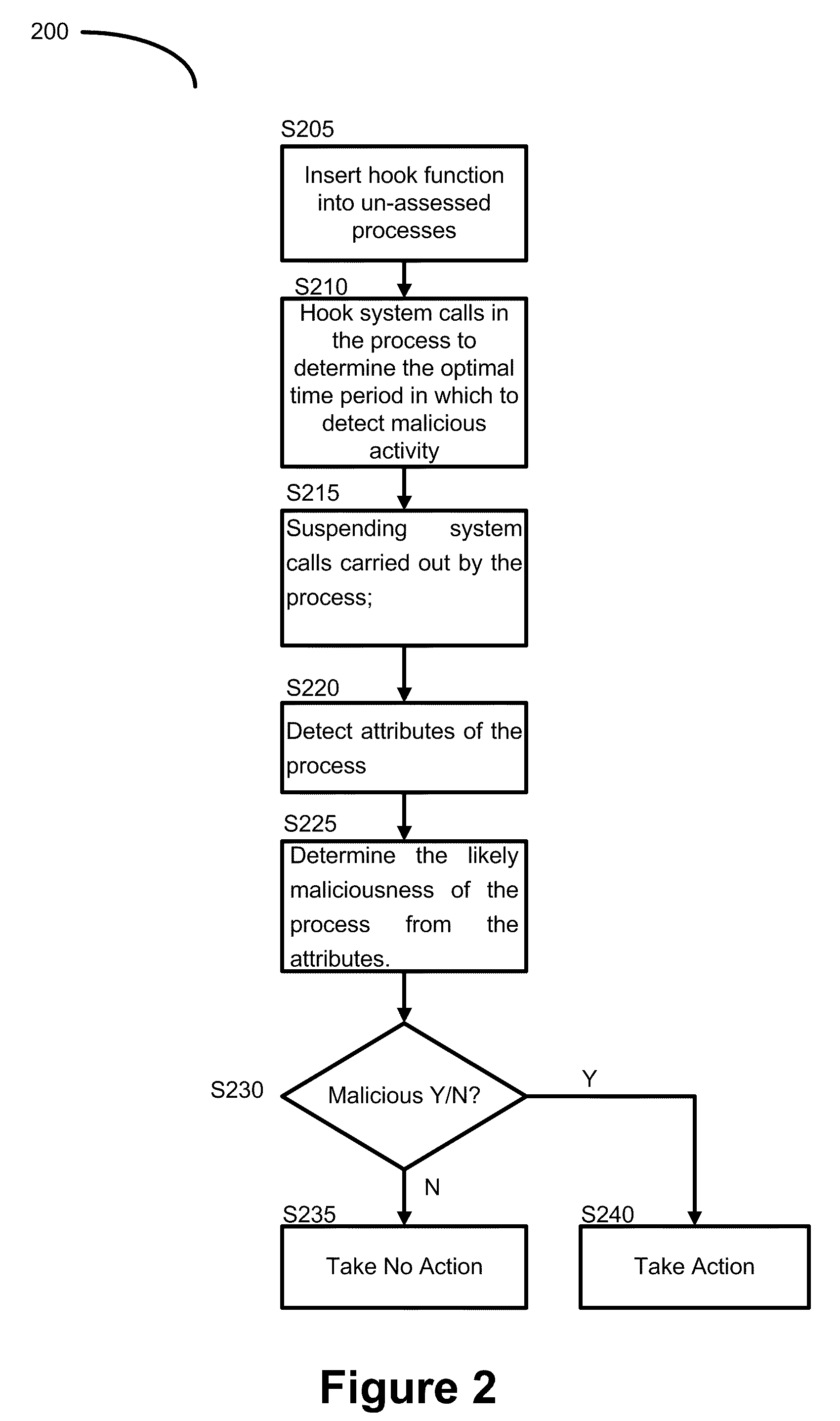 Method of detecting and blocking malicious activity