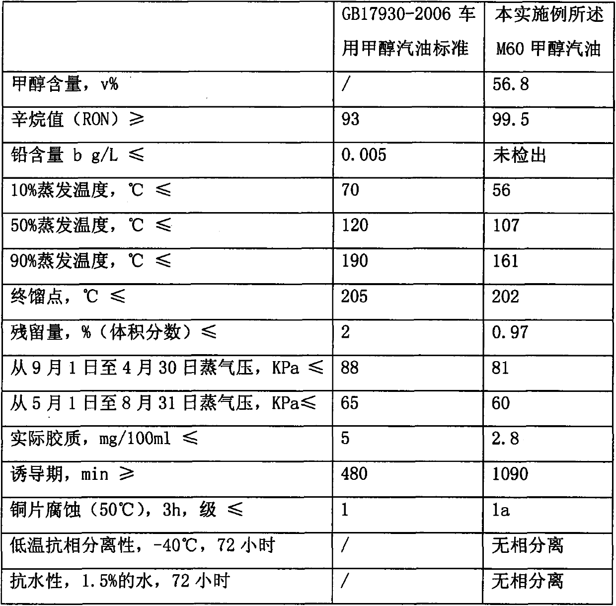 M60-M85 methanol gasoline additive for high cleaning vehicles and methanol gasoline thereof