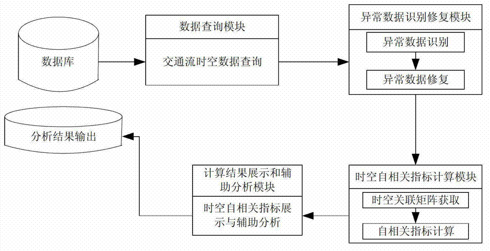 Method and system for space and time analysis of urban road traffic states