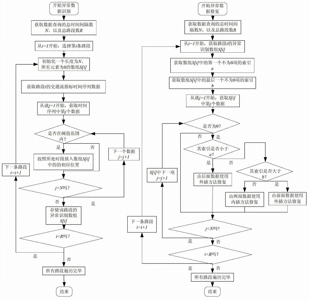 Method and system for space and time analysis of urban road traffic states