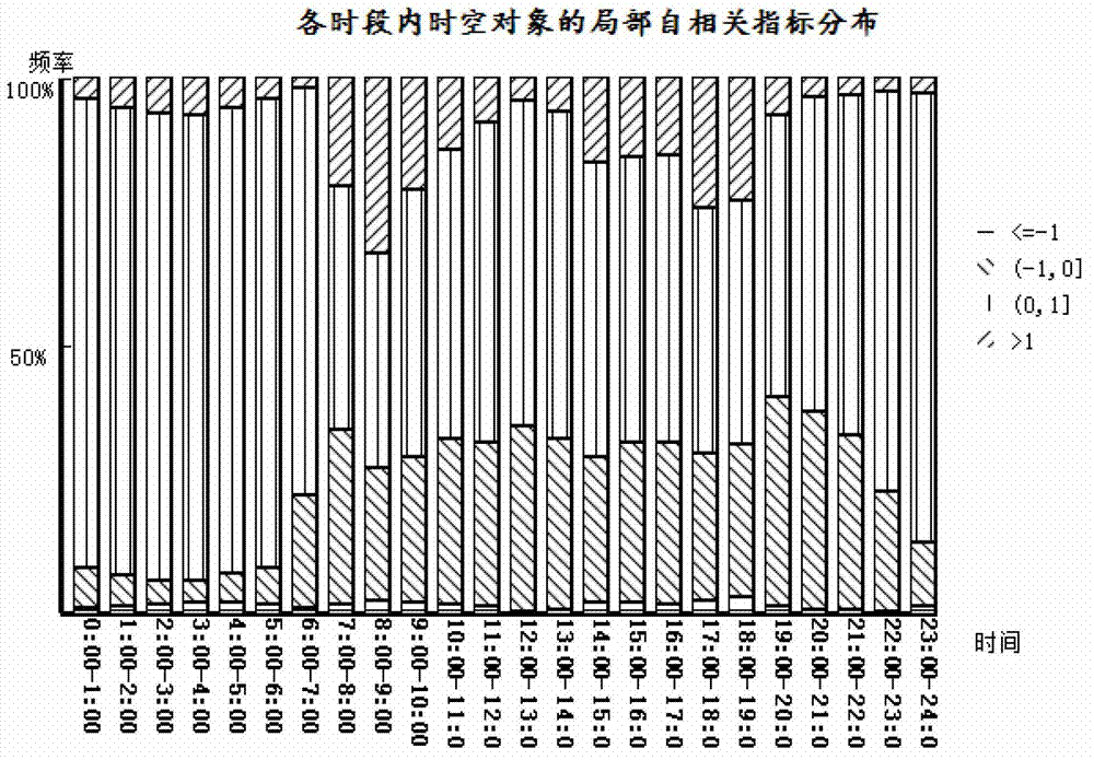 Method and system for space and time analysis of urban road traffic states