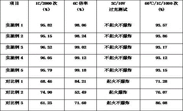 Lithium battery anode material and preparation method thereof