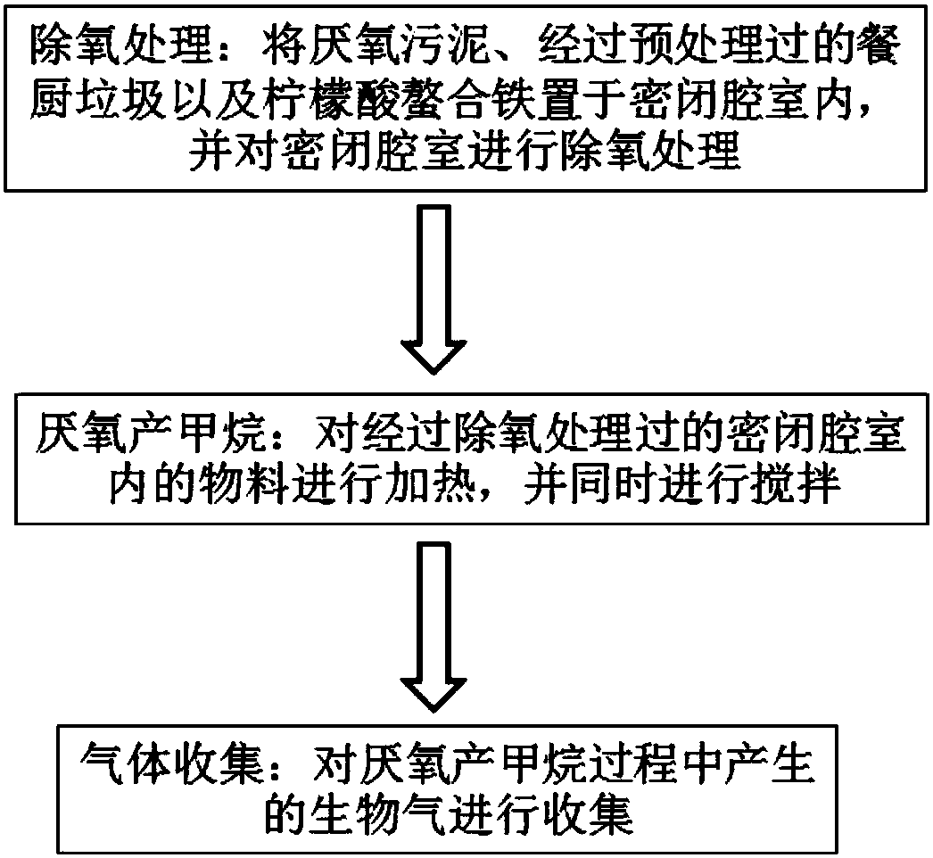 Device and method for improving anaerobic methanogenesis of kitchen garbage