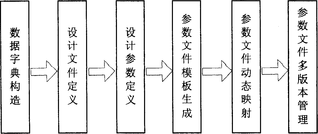 Complex equipment faced multi-subject design software integrated parameter mapping method