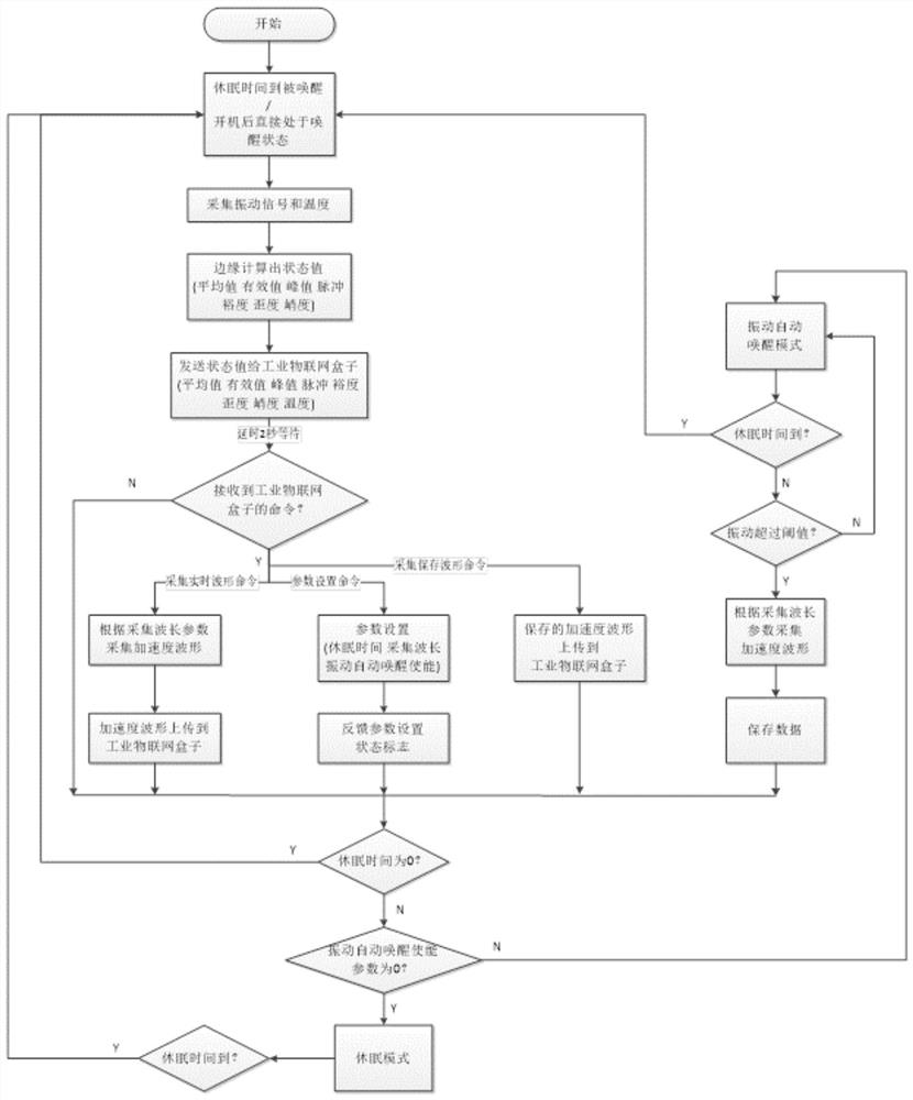 Sensor networking time-staggered awakening control method and system based on ZigBee technology