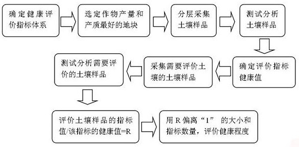 Method for evaluating the health of cultivated land soil