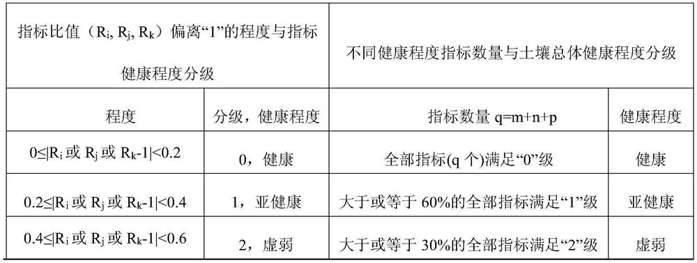 Method for evaluating the health of cultivated land soil