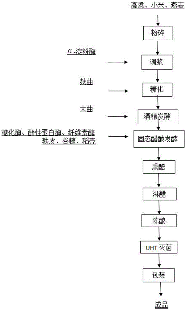 Application method of various enzymic preparations in solid acetic fermentation process of full-grain mature vinegar