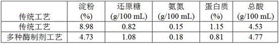 Application method of various enzymic preparations in solid acetic fermentation process of full-grain mature vinegar