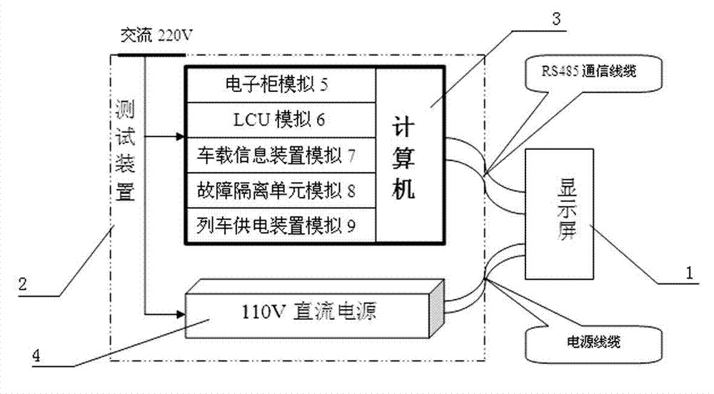 Locomotive display screen testing device and method