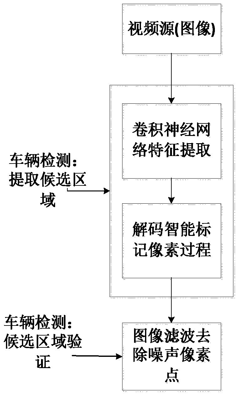 A deep convolutional neural network moving vehicle detection method