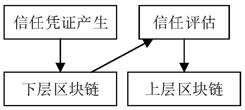 Internet of vehicles trust management method based on double-layer block chain