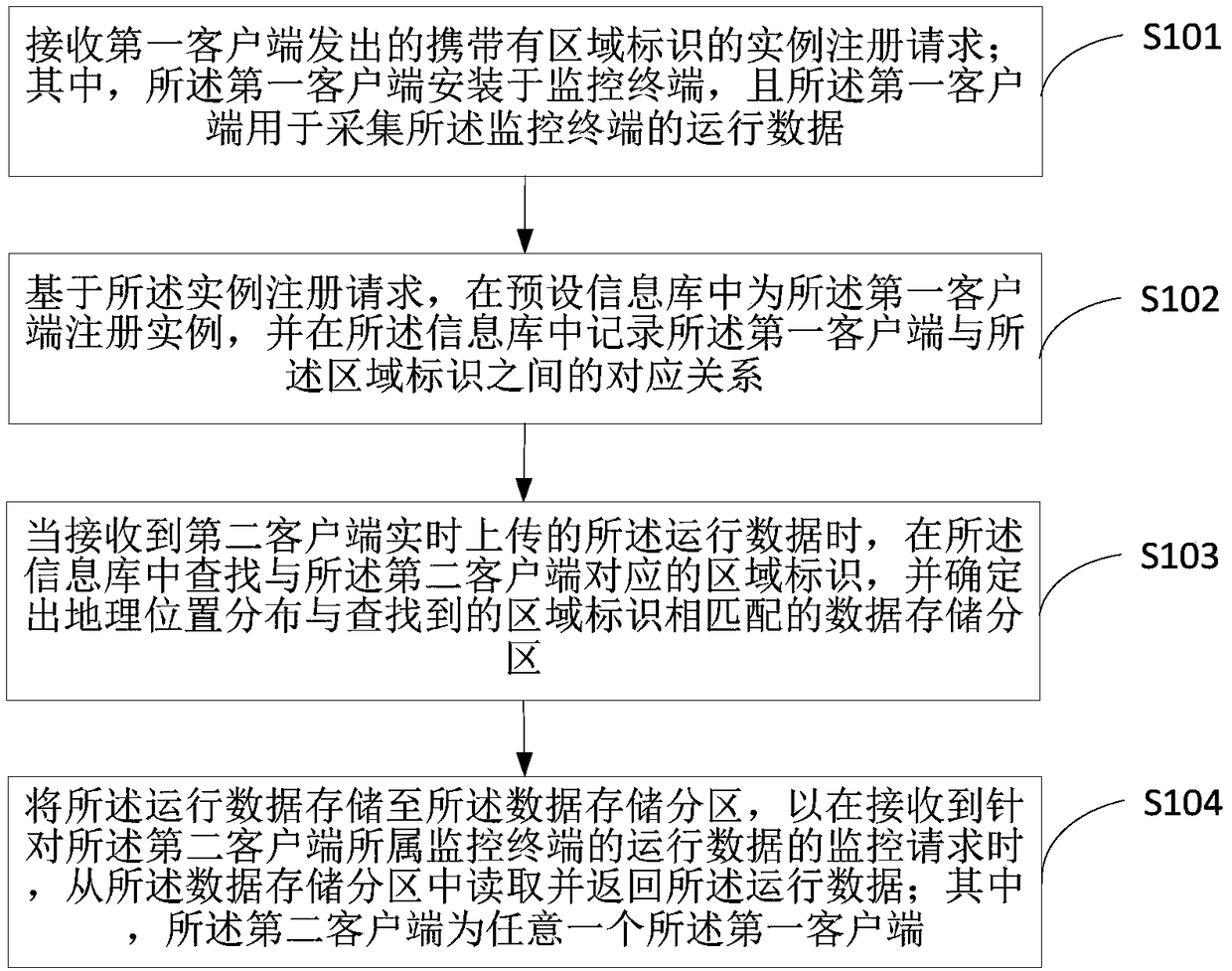 Terminal operation data monitoring method, terminal device and medium