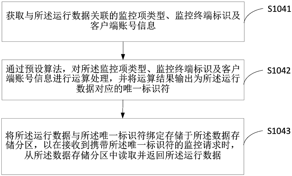 Terminal operation data monitoring method, terminal device and medium