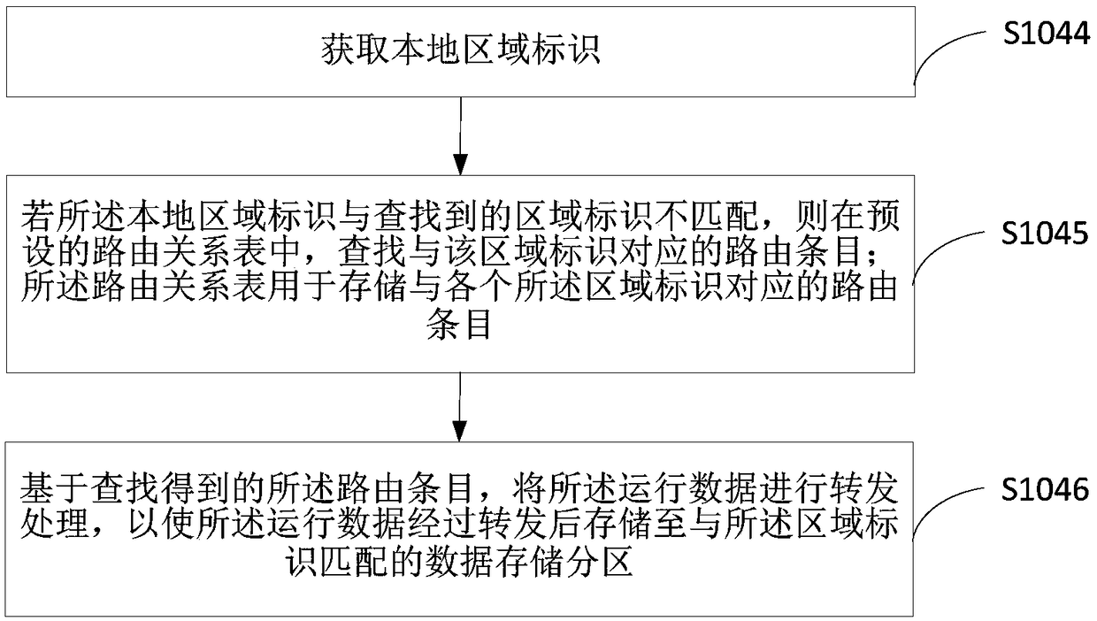 Terminal operation data monitoring method, terminal device and medium