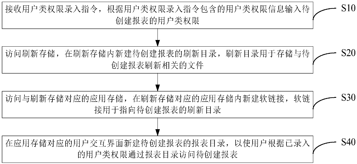 Report form module creating method and device, computer device and storage medium