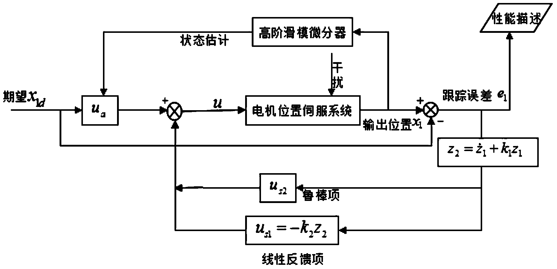 Output feedback control method of motor position servo system based on state estimation