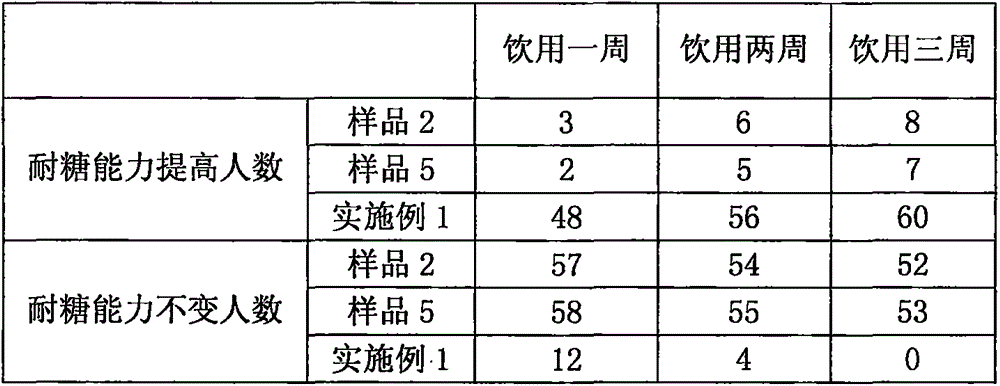 Method for cultivating glucose-tolerant green tea