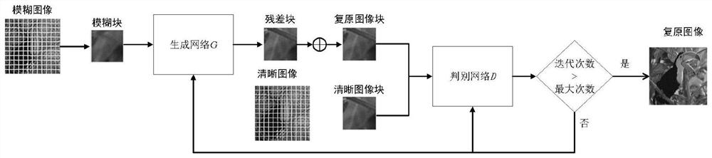 Blind Restoration of Motion Blurred Images Using Improved Generative Adversarial Networks