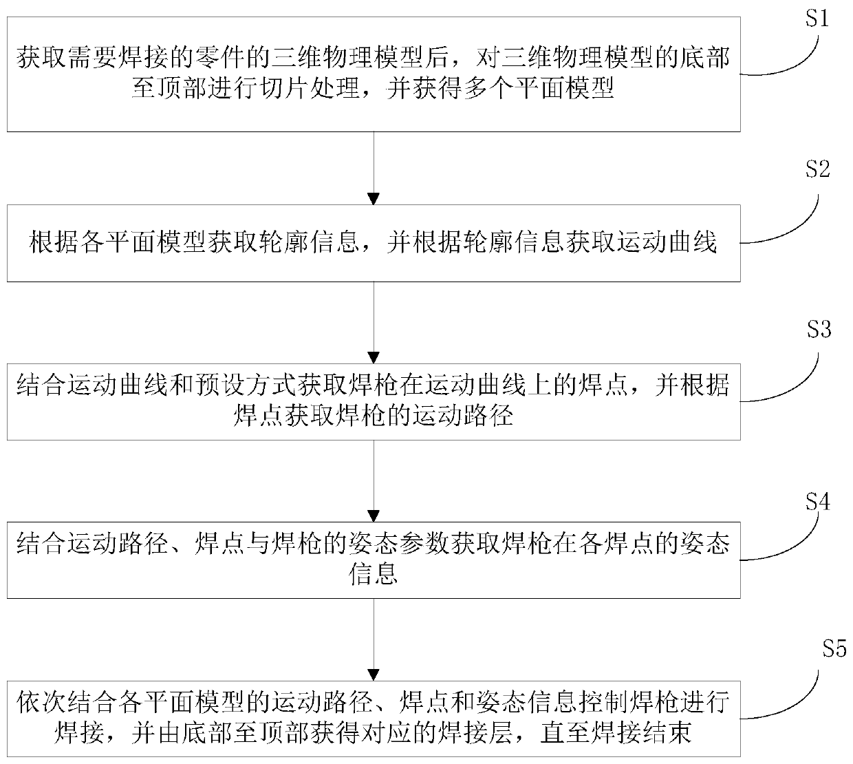 Control method, system and device for electric arc additive manufacturing