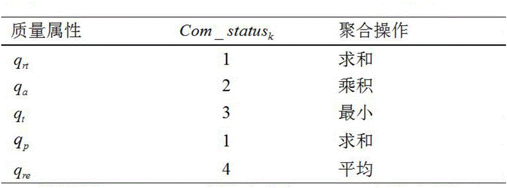 Nonlinear service combination method based on skyline calculation