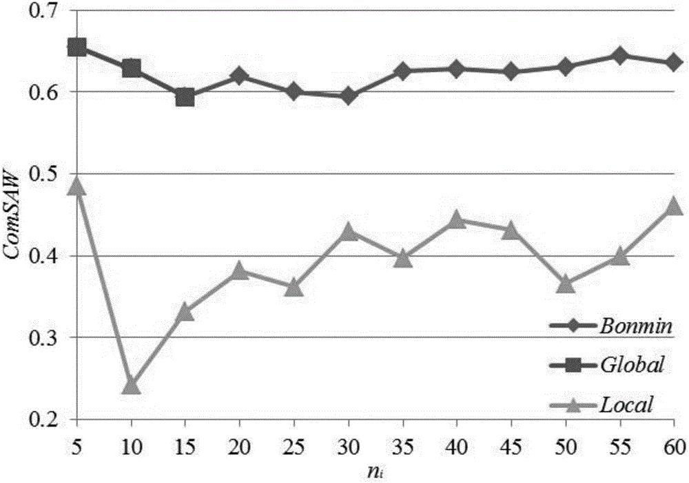 Nonlinear service combination method based on skyline calculation