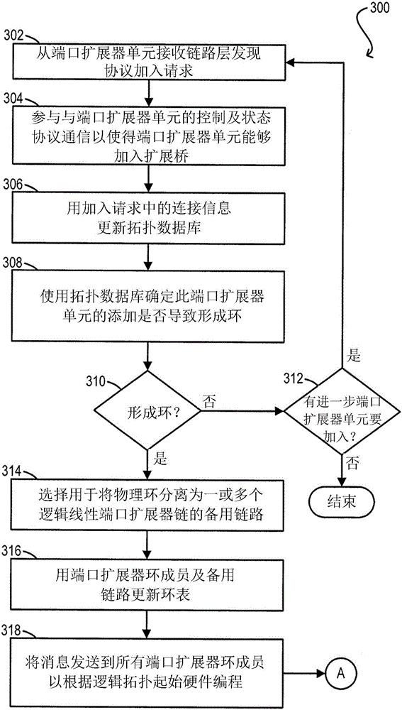 Redundancy for port extender chains