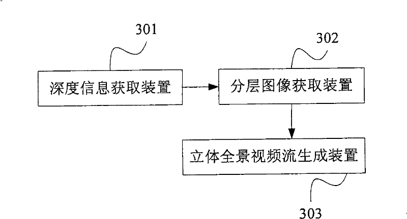 Three-dimensional panoramic video stream generating method and equipment and video conference method and equipment