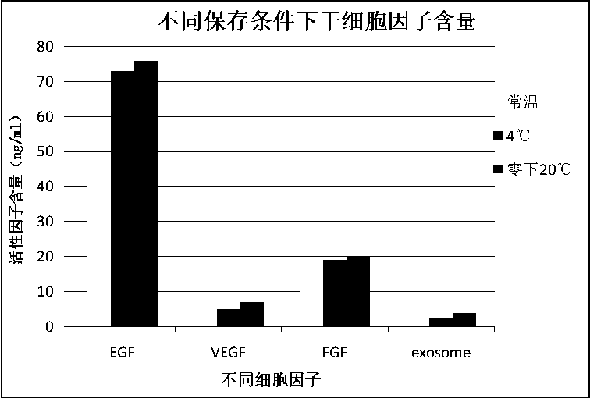 Cell growth factor freeze-dried powder, preparation method and application