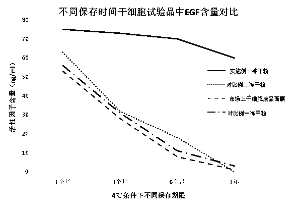 Cell growth factor freeze-dried powder, preparation method and application