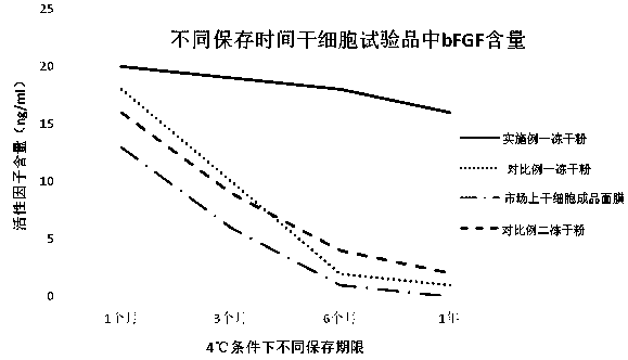 Cell growth factor freeze-dried powder, preparation method and application