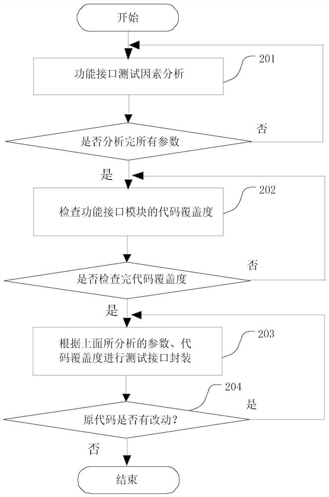 A code debugging and testing method and device, and storage medium