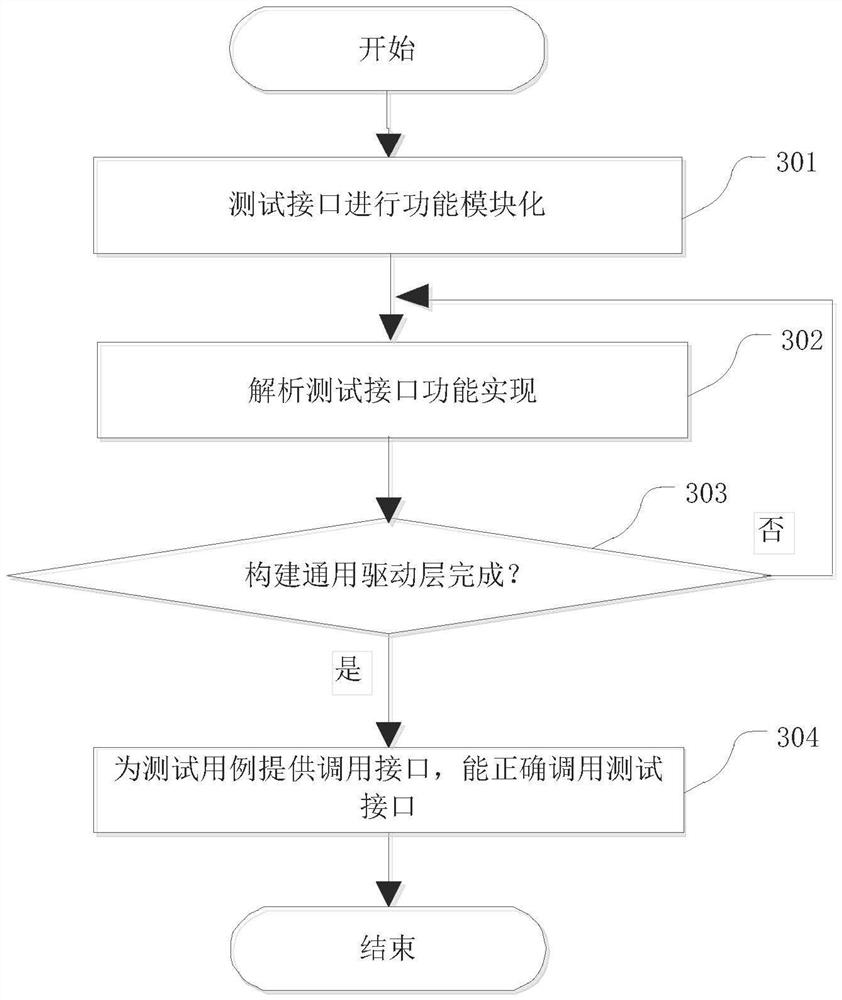 A code debugging and testing method and device, and storage medium