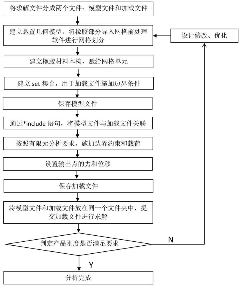 Rapid analysis method for rigidity of rubber-metal composite suspension