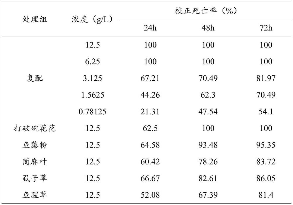 A kind of insecticide compounded by plant sources for root-knot nematode incognita and preparation method thereof